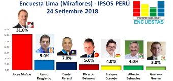 Encuesta Lima (Miraflores), Ipsos Perú – 24 Setiembre 2018