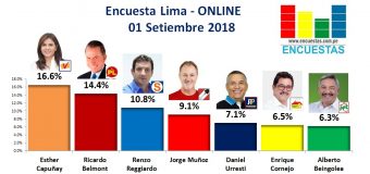 Encuesta Alcaldía de Lima, Online – 01 Setiembre 2018