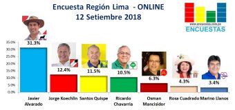Encuesta Región Lima, Online – 12 Setiembre 2018