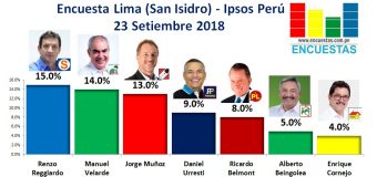 Encuesta Lima (San Isidro), Ipsos Perú – 23 Setiembre 2018