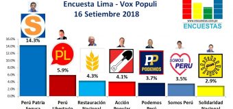 Encuesta Alcaldía de Lima, Vox Populi – 16 Setiembre 2018