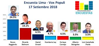 Encuesta Lima, Vox Populi – 17 Setiembre 2018