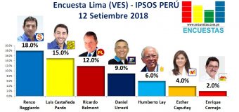 Encuesta Lima (VES), Ipsos Perú – 12 Setiembre 2018