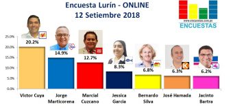 Encuesta Lurín, Online – 12 Setiembre 2018