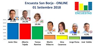 Encuesta San Borja, Online – 01 Setiembre 2018