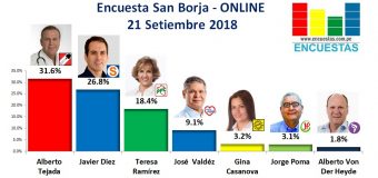 Encuesta San Borja, Online – 21 Setiembre 2018