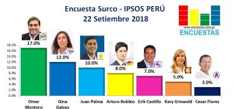 Encuesta Santiago de Surco, Ipsos Perú – 22 Setiembre 2018