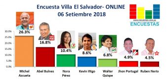 Encuesta Villa el Salvador, Online – 06 Setiembre 2018