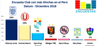 Encuesta Club con más Hinchas en el Perú – Datum, Diciembre 2018