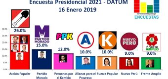 Encuesta Presidencial 2021, Datum – 16 Enero 2019