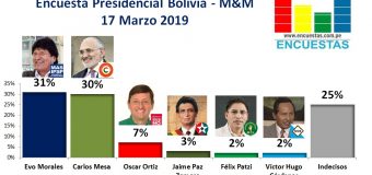Encuesta Presidencial Bolivia, Mercados y Muestras – 17 Marzo 2019