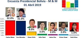 Encuesta Presidencial Bolivia, Mercados y Muestras – 01 Abril 2019
