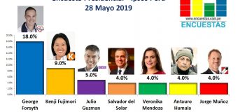 Encuesta Presidencial, Ipsos Perú – 28 Mayo 2019