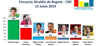 Encuesta Alcaldía de Bogotá, CNC – 15 Junio 2019