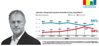 Según Ipsos, a Jorge Muñoz lo respalda el 55% de limeños, Sondeo no mide reacciones por el ‘pico y placa’