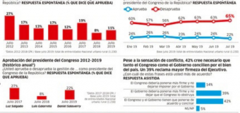 El 86% de peruanos desaprueba el desempeño del Congreso en julio, según IEP