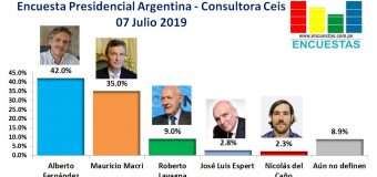 Encuesta Presidencial Argentina, Consultora Ceis – 07 Julio 2019