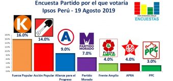 Encuesta Partido por el que Votaría, Ipsos Perú – 19 Agosto 2019