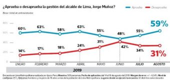 Aprobación de Jorge Muñoz subió de 55% a 59% en Agosto según Ipsos Perú
