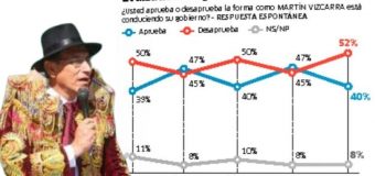 Aprobación de Vizcarra cayó de 47% a 40% en Setiembre según IEP