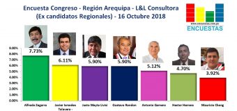 Encuesta Congreso Región Arequipa, L&L Consultora – 16 Octubre 2018