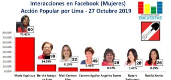 Elecciones 2020: Candidatas líderes en Facebook por Acción Popular en Lima