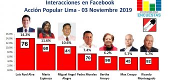 Candidatos líderes en Facebook por Acción Popular en Lima – 03 Noviembre 2019