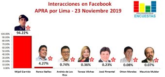 Candidatos líderes en Facebook por el APRA en Lima – 23 Noviembre 2019