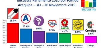 Encuesta Elecciones Congresales por partido – Arequipa, L&L – 20 Noviembre 2018