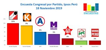 Encuesta Elecciones Congresales, Ipsos Perú – 18 Noviembre 2019