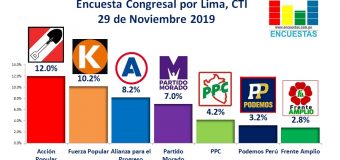Encuesta Congresal por Lima, CTI – 29 Noviembre 2019