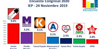 Encuesta Elecciones Congresales, IEP – 24 Noviembre 2019