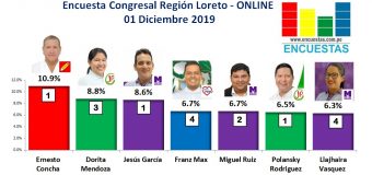 Encuesta Congresal Online, Región Loreto – 01 Diciembre 2019