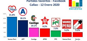 Partidos favoritos en el Callao según Facebook  – 12 Enero 2020