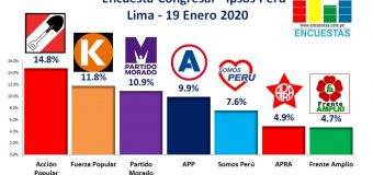Encuesta Congresal, Ipsos Perú – 19 Enero 2020