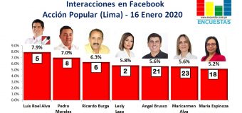 Candidatos más visitados en Facebook por AP (Lima) – 16 Enero 2020