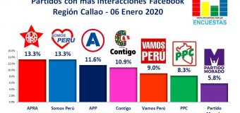 Partidos favoritos en Facebook por la Región Callao – 06 Enero 2020