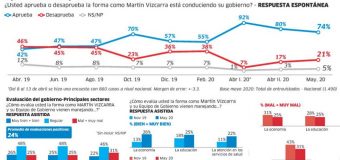 Aprobación de Martín Vizcarra baja a 74% en Mayo 2020, según IEP