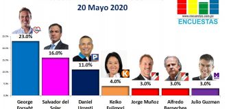 Encuesta Presidencial, Ipsos Perú – 20 Mayo 2020