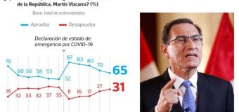 Aprobación de Martín Vizcarra bajó a 65% en Julio 2020, según Ipsos Perú