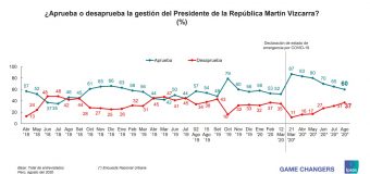 Aprobación de Martín Vizcarra bajó a 60% en Agosto 2020, según Ipsos Perú
