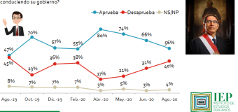 Aprobación de Martín Vizcarra baja a 56% en Agosto 2020, según IEP