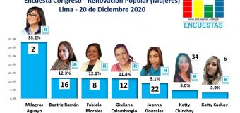 Encuesta Congreso Lima, Renovación Popular (mujeres) – Online, 20 Diciembre 2020