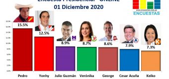 Encuesta Presidencial, Online – 01 Diciembre 2020