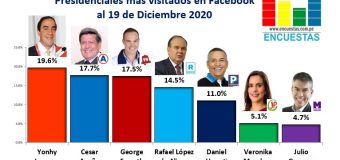 Candidatos más visitado en Facebook – 19 Diciembre 2020