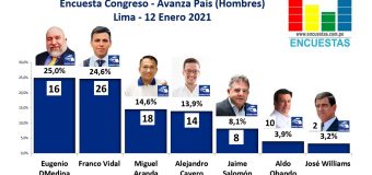 Encuesta Congresal, Avanza País (Hombres) – Online, 12 Enero 2021