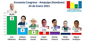 Encuesta Congreso, Arequipa (Hombres) – Online, 24 Enero 2021