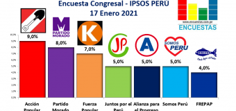 Encuesta Congresal, Ipsos Perú – 17 Enero 2021