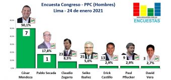 Encuesta Congreso Lima, PPC (Hombres) – Online, 24 Enero 2021