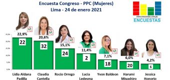 Encuesta Congreso Lima, PPC (Mujeres) – Online, 24 Enero 2021